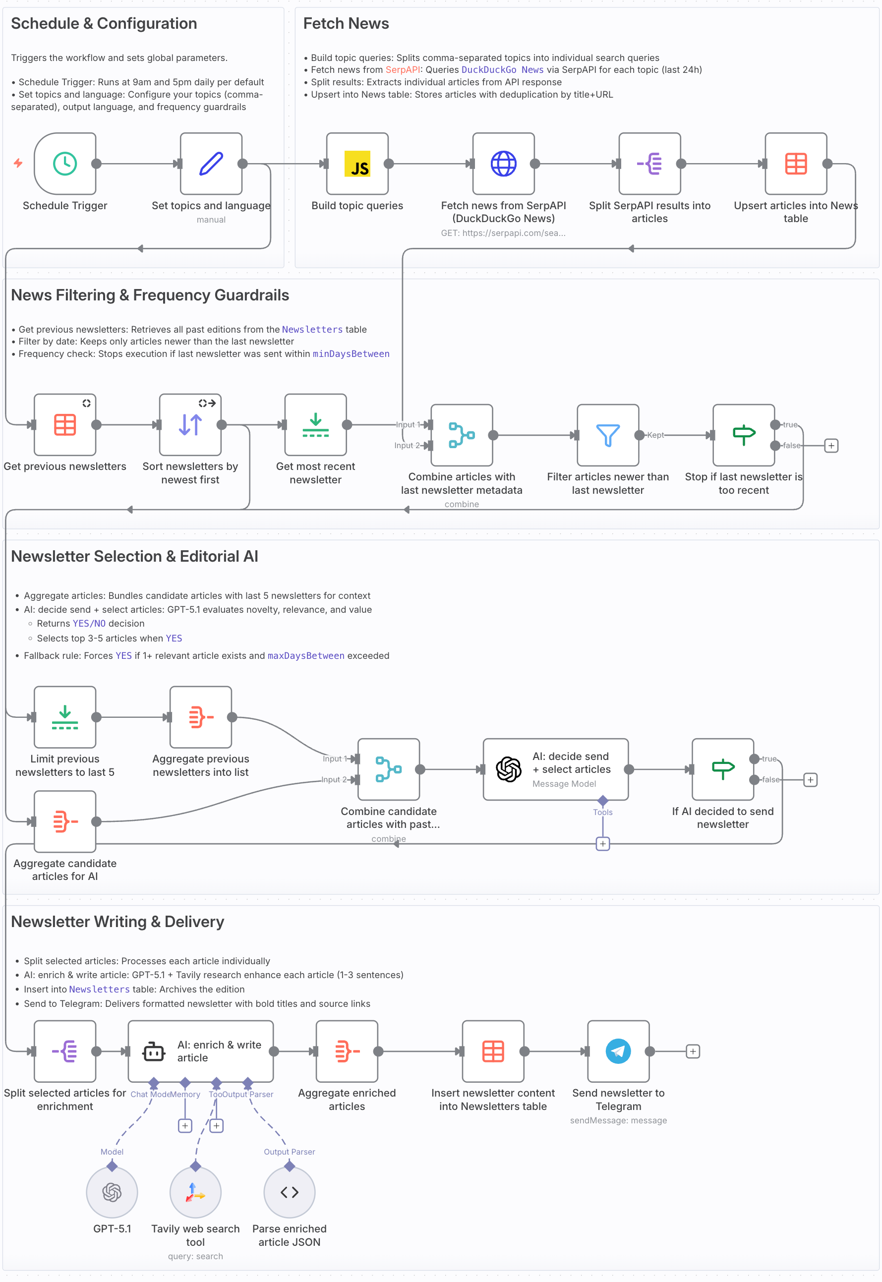 AI News Agent: A Smarter Newsletter That Knows When to Send